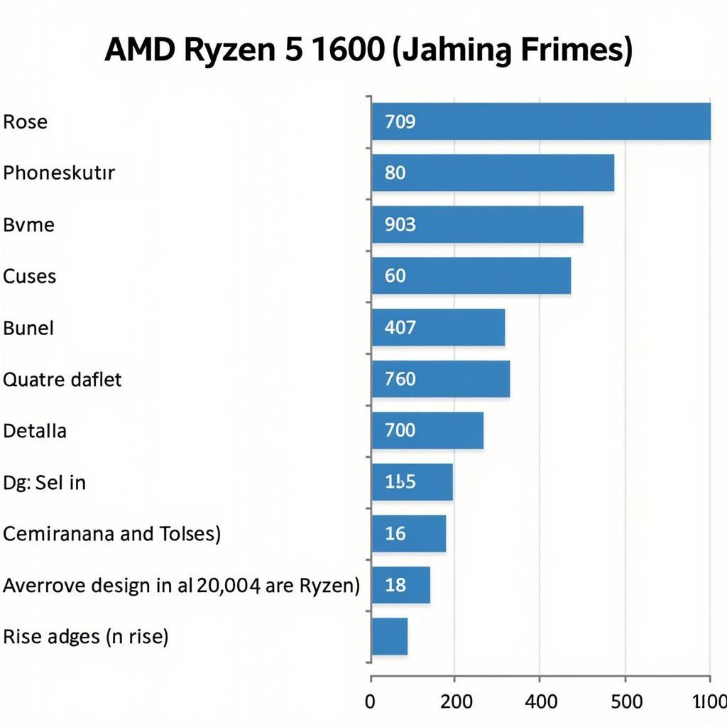 Biểu đồ so sánh hiệu năng chơi game của AMD Ryzen 5 1600