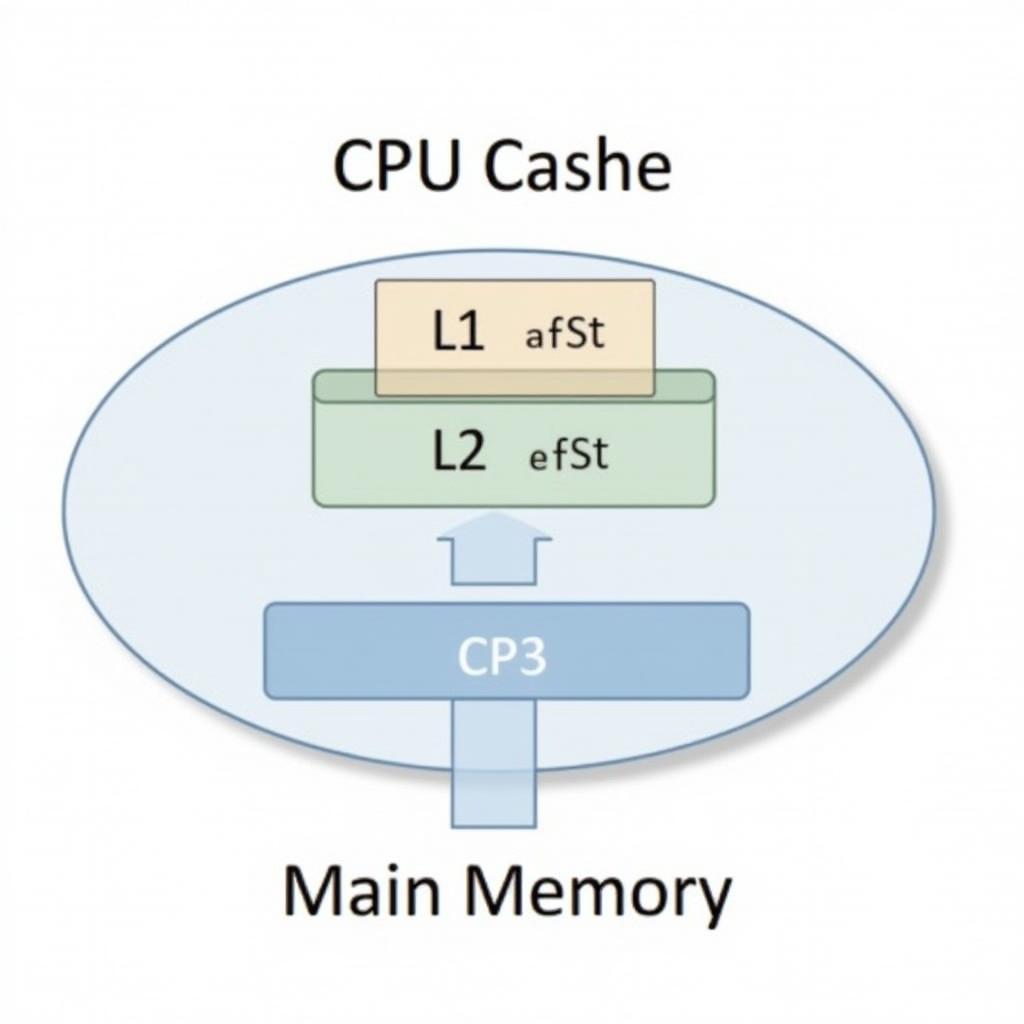 Bộ nhớ đệm CPU