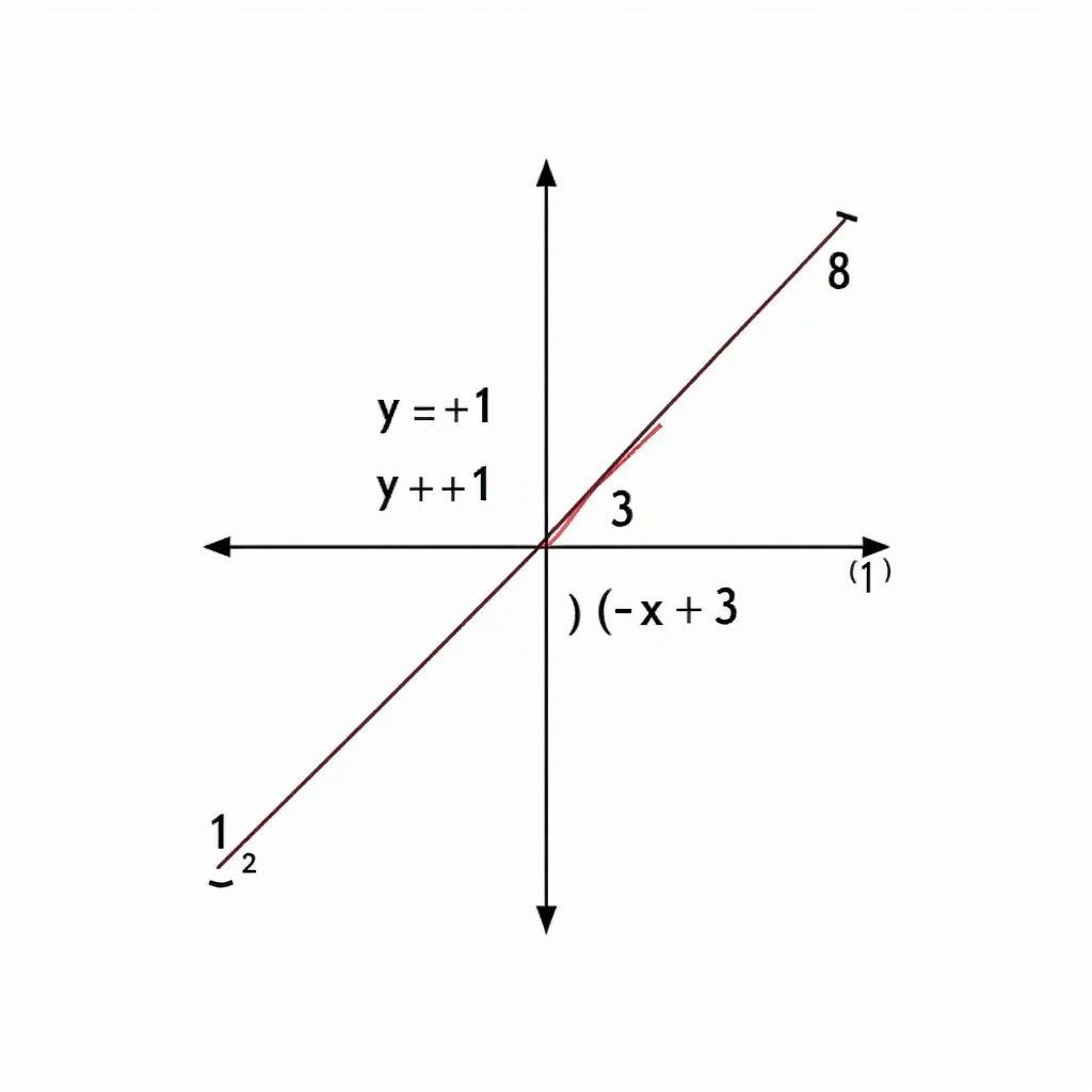 So sánh nghiệm bằng đồ thị