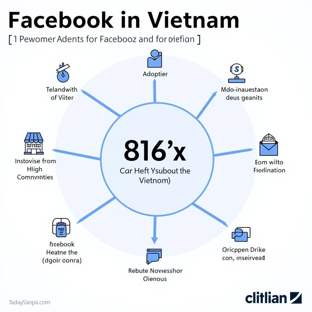 Tiềm năng phát triển của Facebook Vietnam