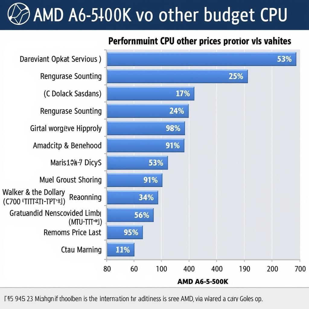 AMD A6-5400K Giá Cả